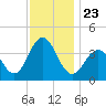 Wildwood tide chart for Tuesday, November 23, 2021
