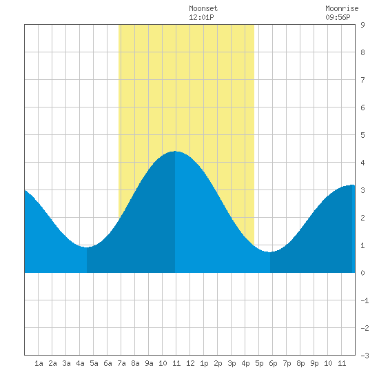Wildwood tide chart for Thursday, November 25, 2021