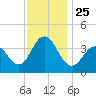Wildwood tide chart for Thursday, November 25, 2021