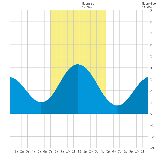 Wildwood tide chart for Friday, November 26, 2021