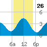 Wildwood tide chart for Friday, November 26, 2021