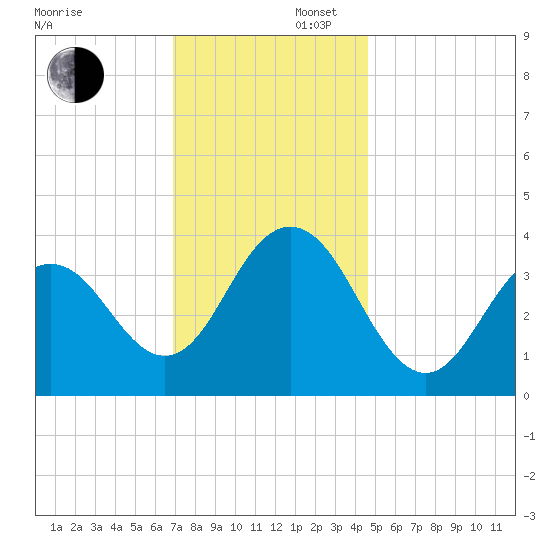Wildwood tide chart for Saturday, November 27, 2021