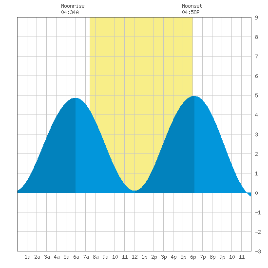 Wildwood tide chart for Tuesday, November 2, 2021