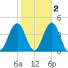 Wildwood tide chart for Tuesday, November 2, 2021