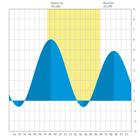 Wildwood tide chart for Friday, November 5, 2021
