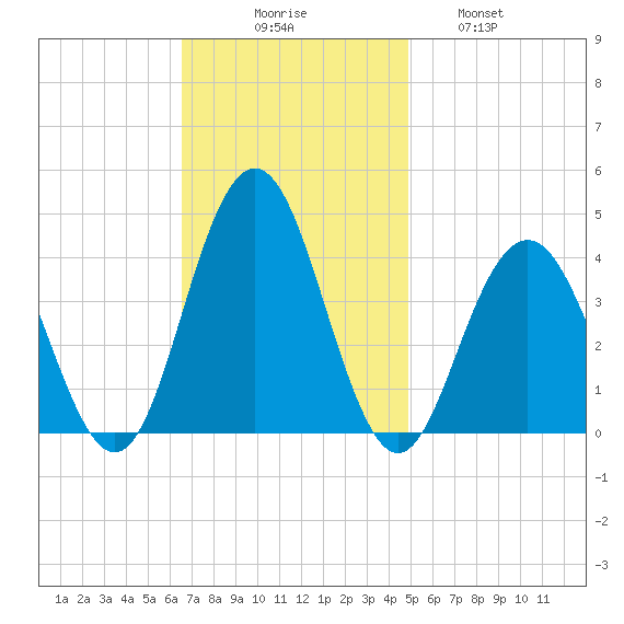 Wildwood tide chart for Sunday, November 7, 2021