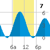Wildwood tide chart for Sunday, November 7, 2021