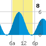 Wildwood tide chart for Monday, November 8, 2021