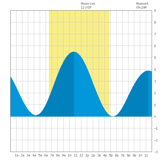 Wildwood tide chart for Tuesday, November 9, 2021