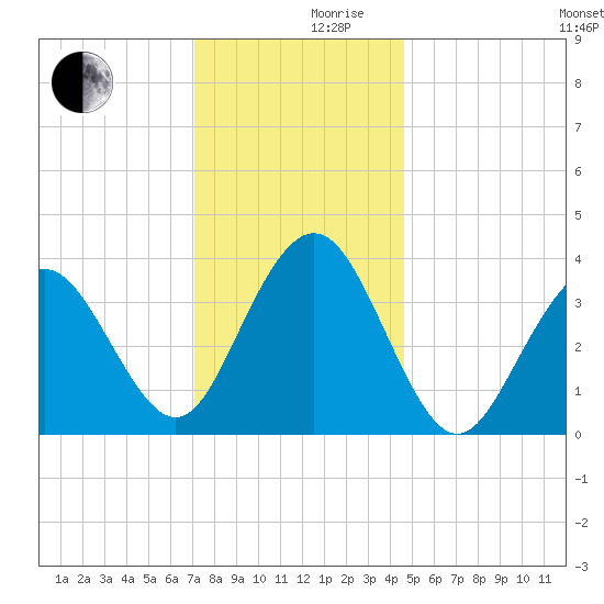 Wildwood tide chart for Friday, December 10, 2021
