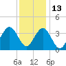 Wildwood tide chart for Monday, December 13, 2021