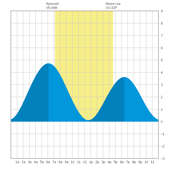 Wildwood tide chart for Friday, December 17, 2021