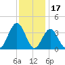 Wildwood tide chart for Friday, December 17, 2021