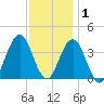 Wildwood tide chart for Wednesday, December 1, 2021
