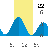 Wildwood tide chart for Wednesday, December 22, 2021