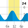 Wildwood tide chart for Friday, December 24, 2021