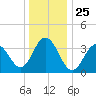 Wildwood tide chart for Saturday, December 25, 2021