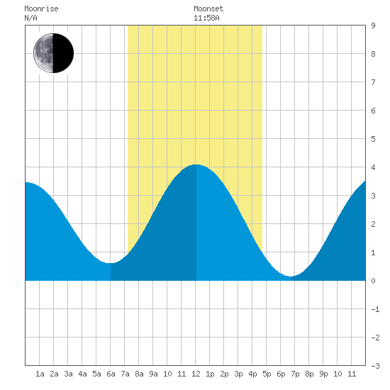 Wildwood tide chart for Sunday, December 26, 2021