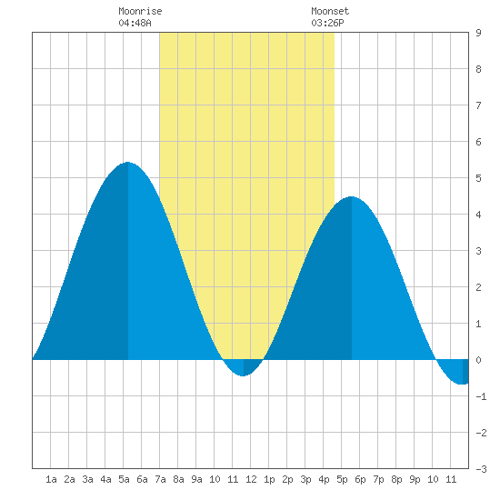 Wildwood tide chart for Thursday, December 2, 2021