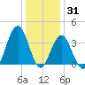 Wildwood tide chart for Friday, December 31, 2021
