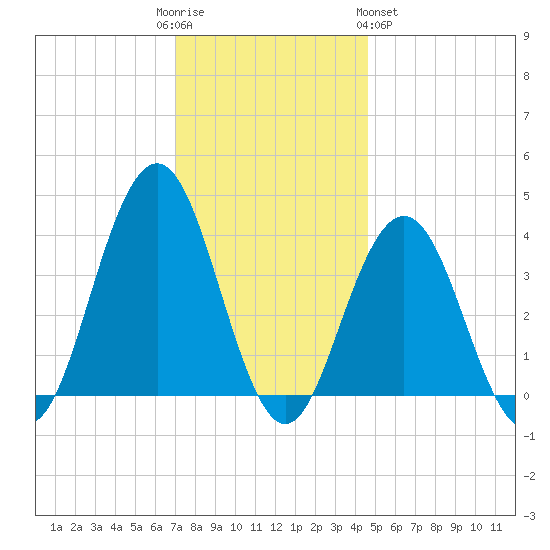 Wildwood tide chart for Friday, December 3, 2021