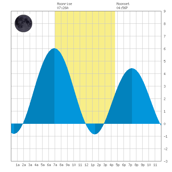 Wildwood tide chart for Saturday, December 4, 2021
