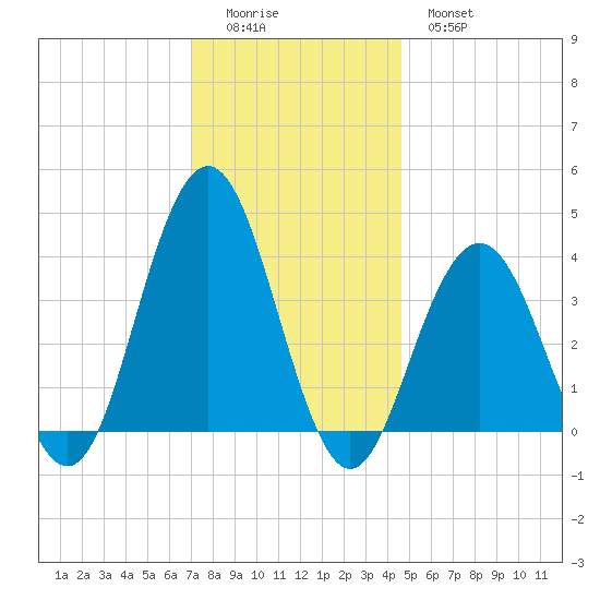 Wildwood tide chart for Sunday, December 5, 2021