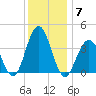 Wildwood tide chart for Tuesday, December 7, 2021
