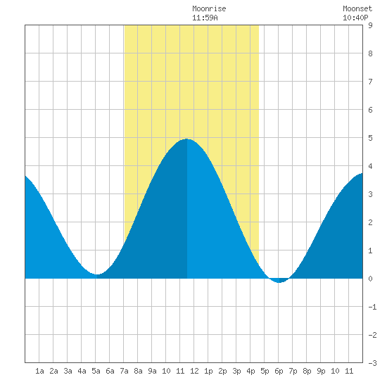 Wildwood tide chart for Thursday, December 9, 2021