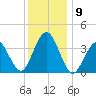 Wildwood tide chart for Thursday, December 9, 2021