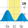 Wildwood tide chart for Sunday, January 16, 2022