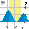 Wildwood tide chart for Monday, January 17, 2022