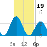 Wildwood tide chart for Wednesday, January 19, 2022