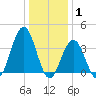 Wildwood tide chart for Saturday, January 1, 2022