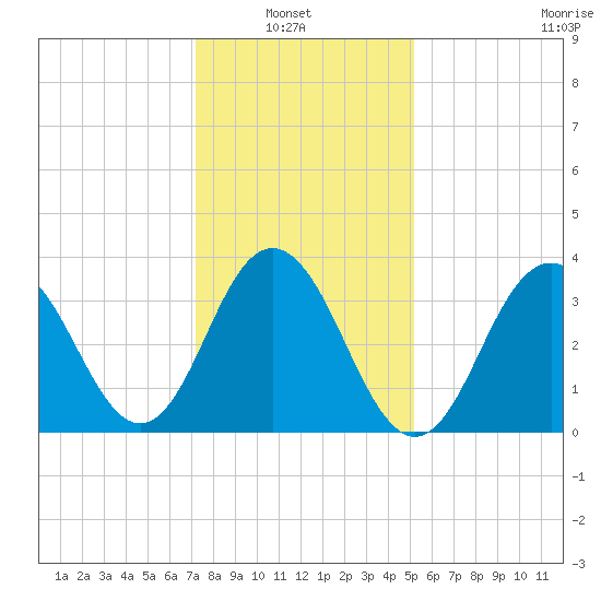 Wildwood tide chart for Sunday, January 23, 2022