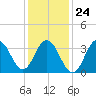 Wildwood tide chart for Monday, January 24, 2022