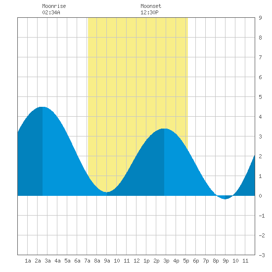Wildwood tide chart for Thursday, January 27, 2022
