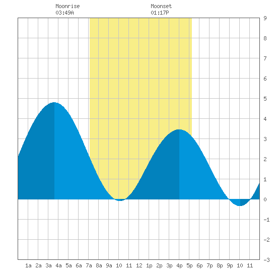 Wildwood tide chart for Friday, January 28, 2022
