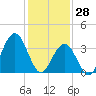 Wildwood tide chart for Friday, January 28, 2022