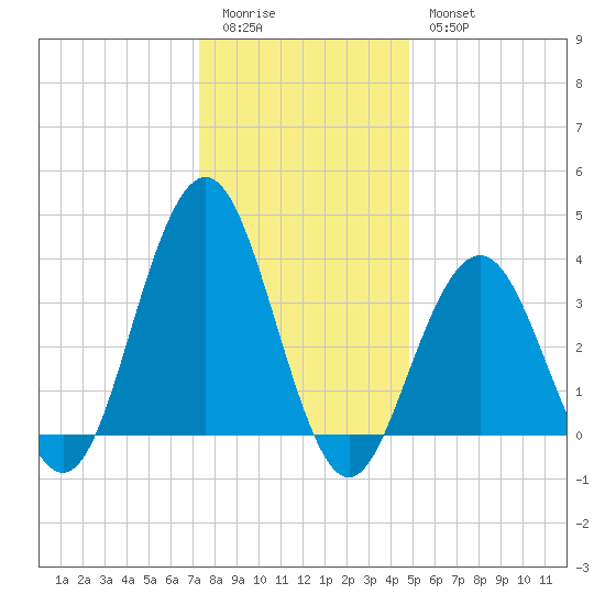 Wildwood tide chart for Monday, January 3, 2022