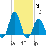Wildwood tide chart for Monday, January 3, 2022