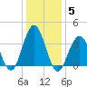 Wildwood tide chart for Wednesday, January 5, 2022