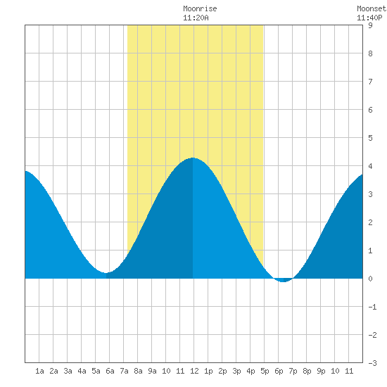 Wildwood tide chart for Saturday, January 8, 2022