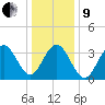 Wildwood tide chart for Sunday, January 9, 2022