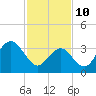 Wildwood tide chart for Thursday, February 10, 2022
