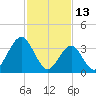 Wildwood tide chart for Sunday, February 13, 2022