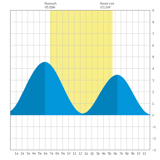 Wildwood tide chart for Monday, February 14, 2022