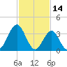 Wildwood tide chart for Monday, February 14, 2022