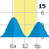 Wildwood tide chart for Tuesday, February 15, 2022
