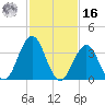 Wildwood tide chart for Wednesday, February 16, 2022
